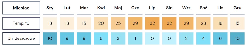 srednia temperatura w turcji